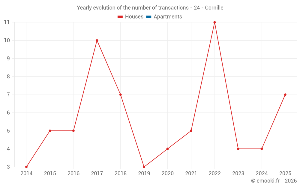 Yearly evolution of the number of transactions - 24 - Cornille
