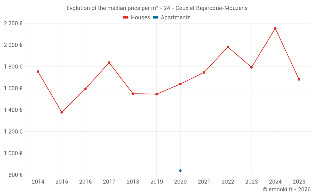 Evolution of the median price per m² - 24 - Coux et Bigaroque-Mouzens