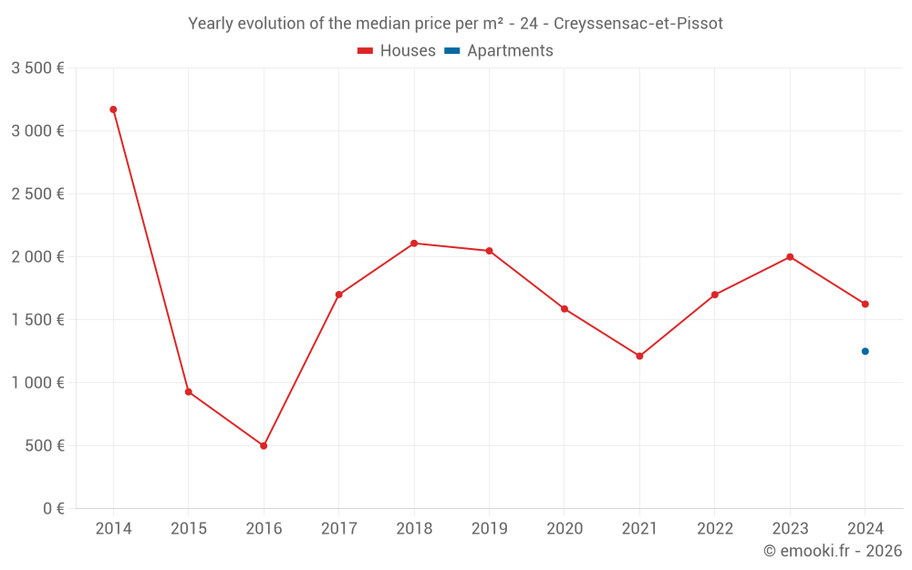 Yearly evolution of the median price per m² - 24 - Creyssensac-et-Pissot