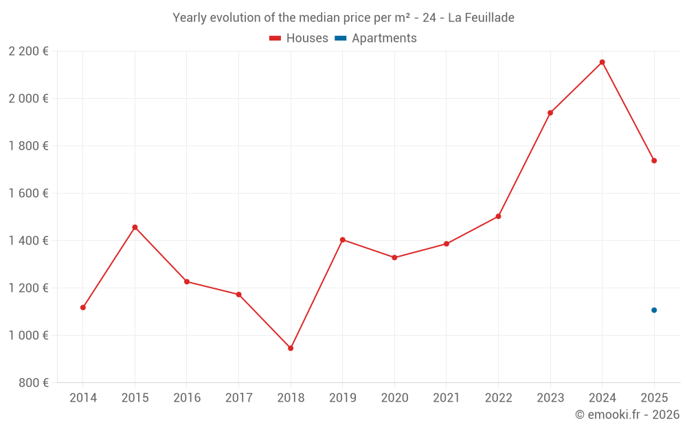 Yearly evolution of the median price per m² - 24 - La Feuillade