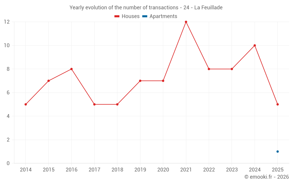 Yearly evolution of the number of transactions - 24 - La Feuillade