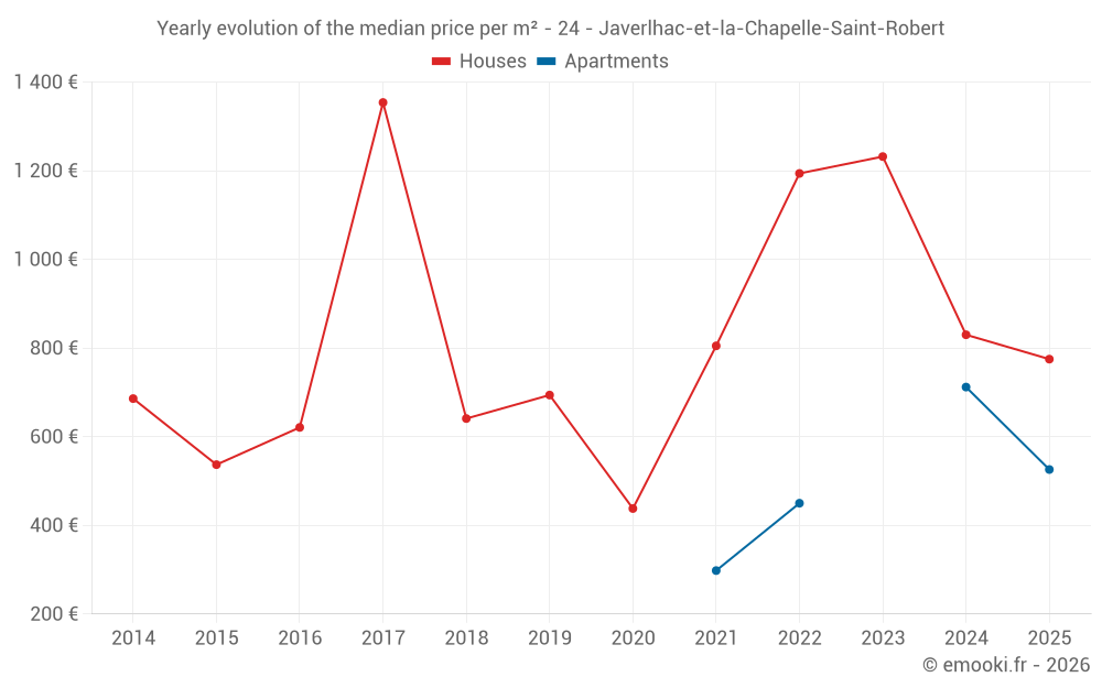 Yearly evolution of the median price per m² - 24 - Javerlhac-et-la-Chapelle-Saint-Robert