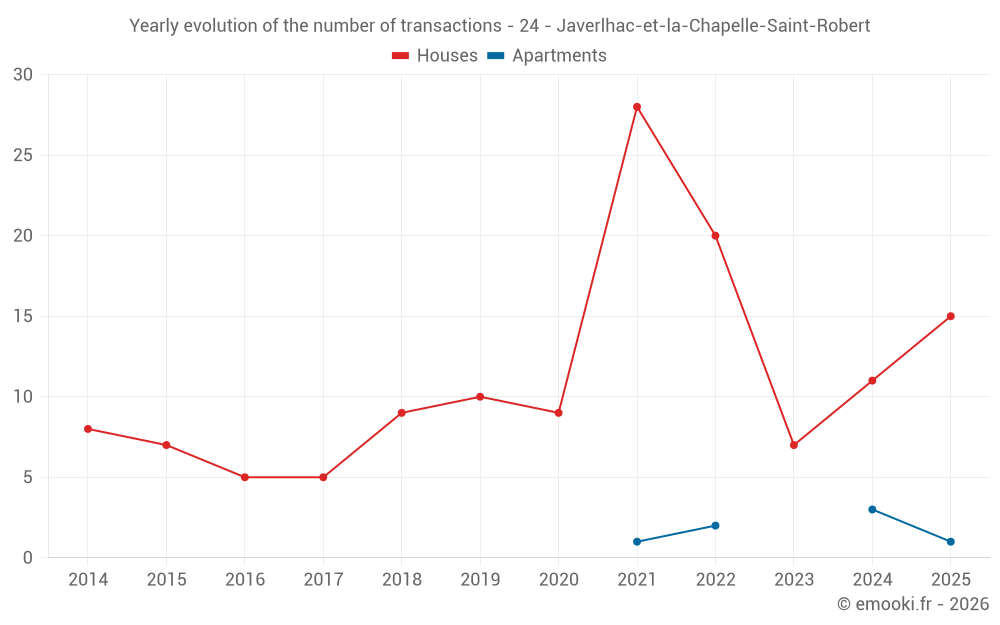 Yearly evolution of the number of transactions - 24 - Javerlhac-et-la-Chapelle-Saint-Robert