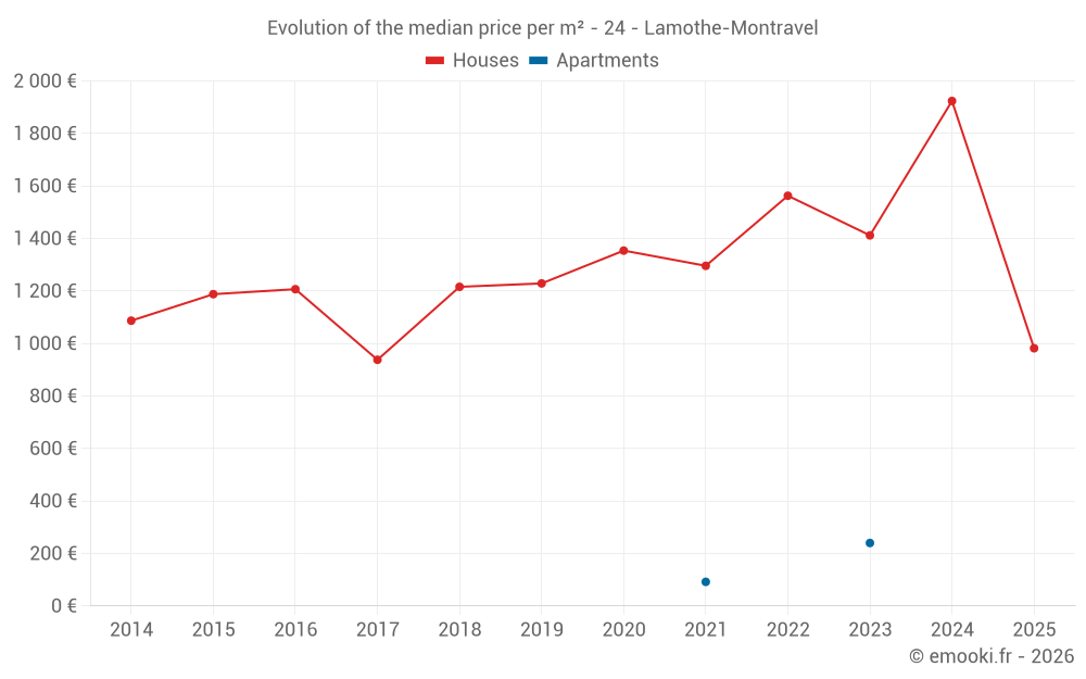 Evolution of the median price per m² - 24 - Lamothe-Montravel
