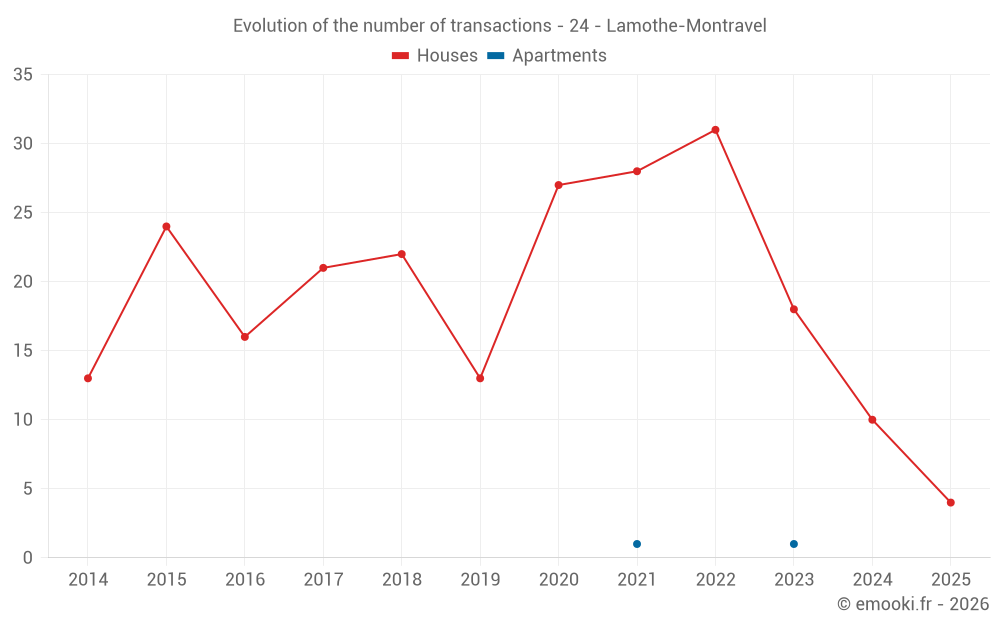 Evolution of the number of transactions - 24 - Lamothe-Montravel