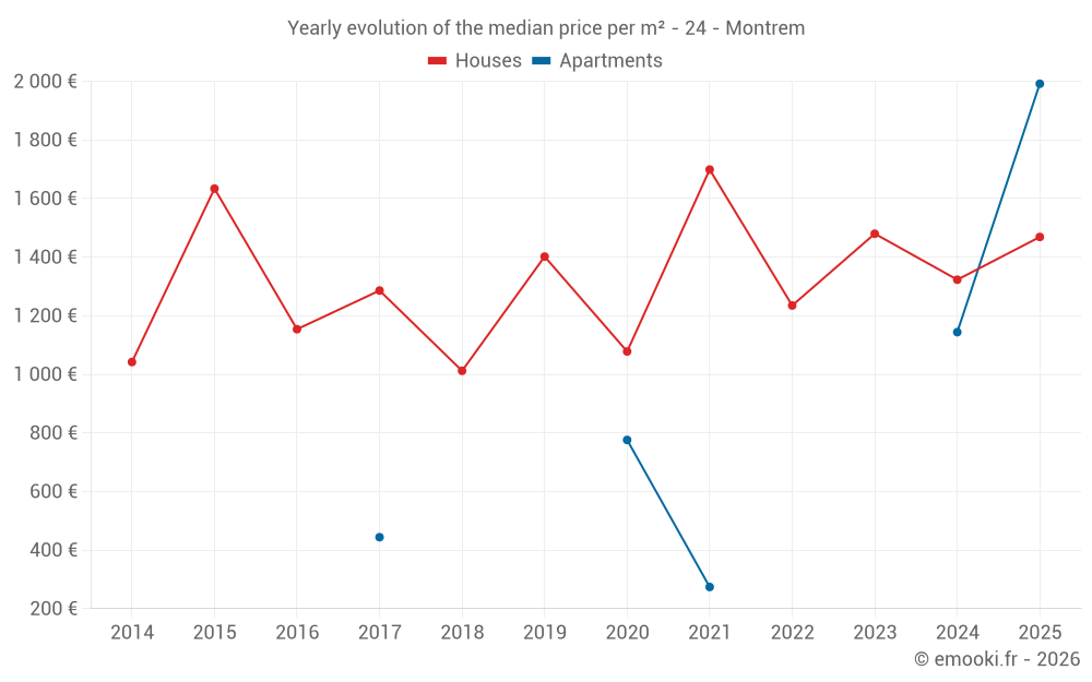 Yearly evolution of the median price per m² - 24 - Montrem