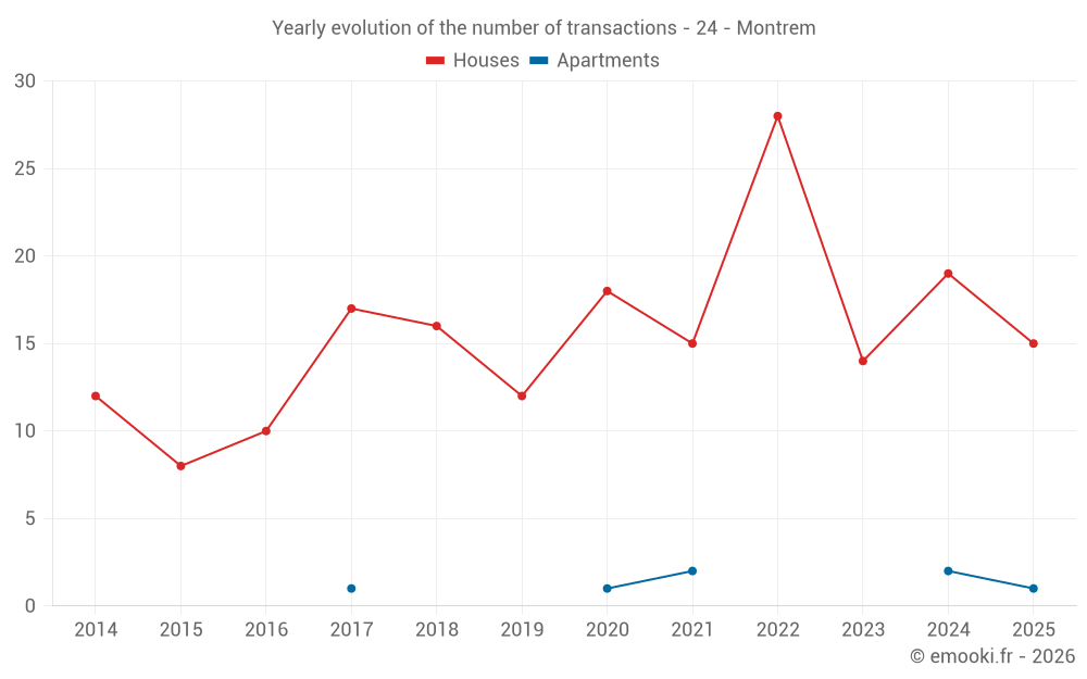 Yearly evolution of the number of transactions - 24 - Montrem