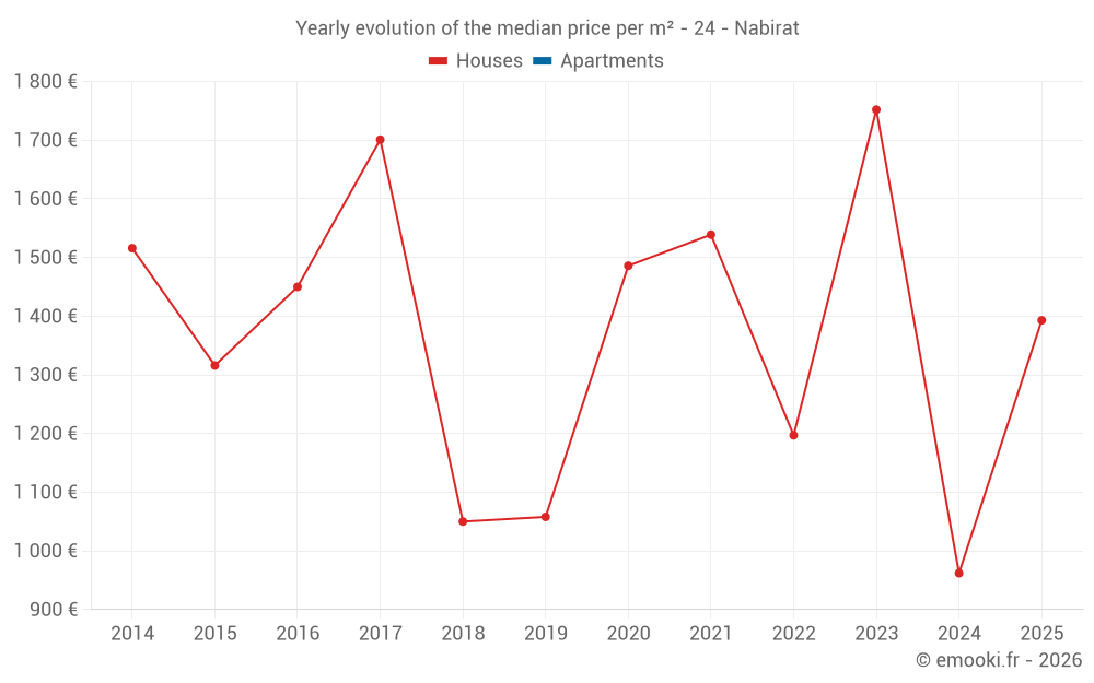 Yearly evolution of the median price per m² - 24 - Nabirat