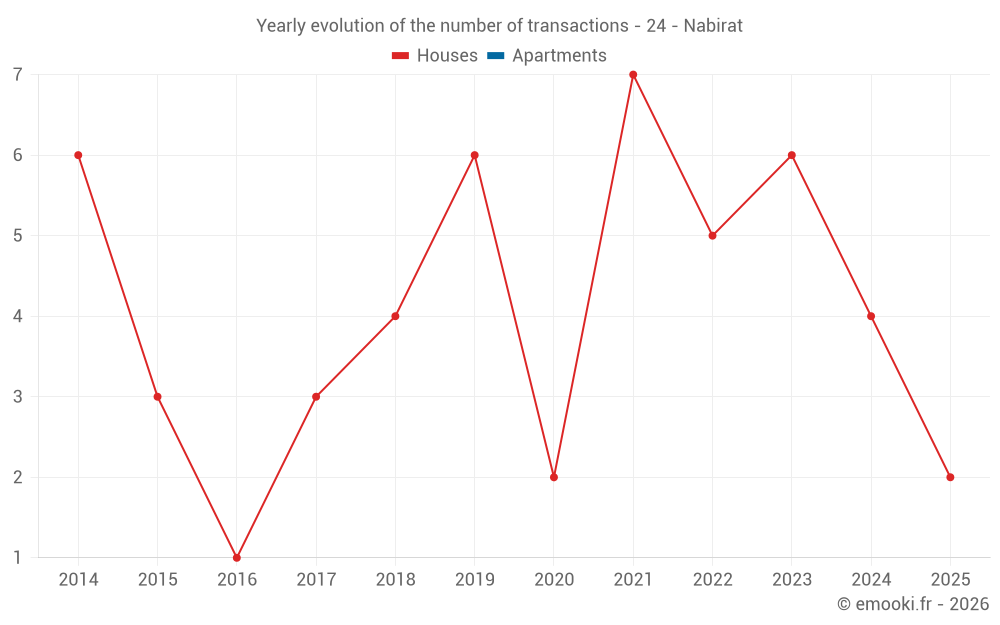 Yearly evolution of the number of transactions - 24 - Nabirat