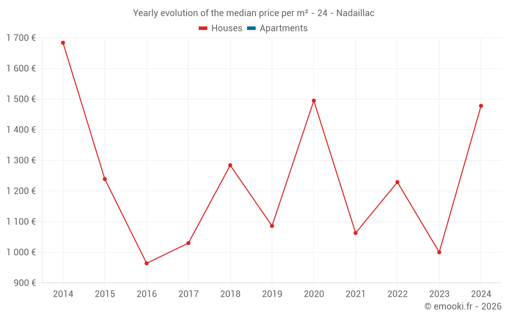 Yearly evolution of the median price per m² - 24 - Nadaillac