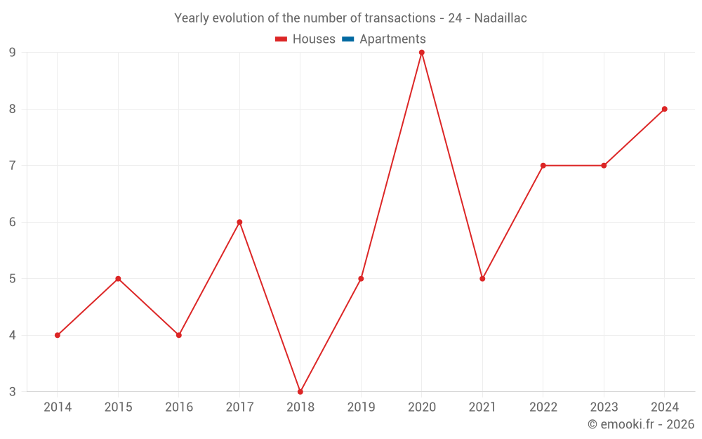 Yearly evolution of the number of transactions - 24 - Nadaillac