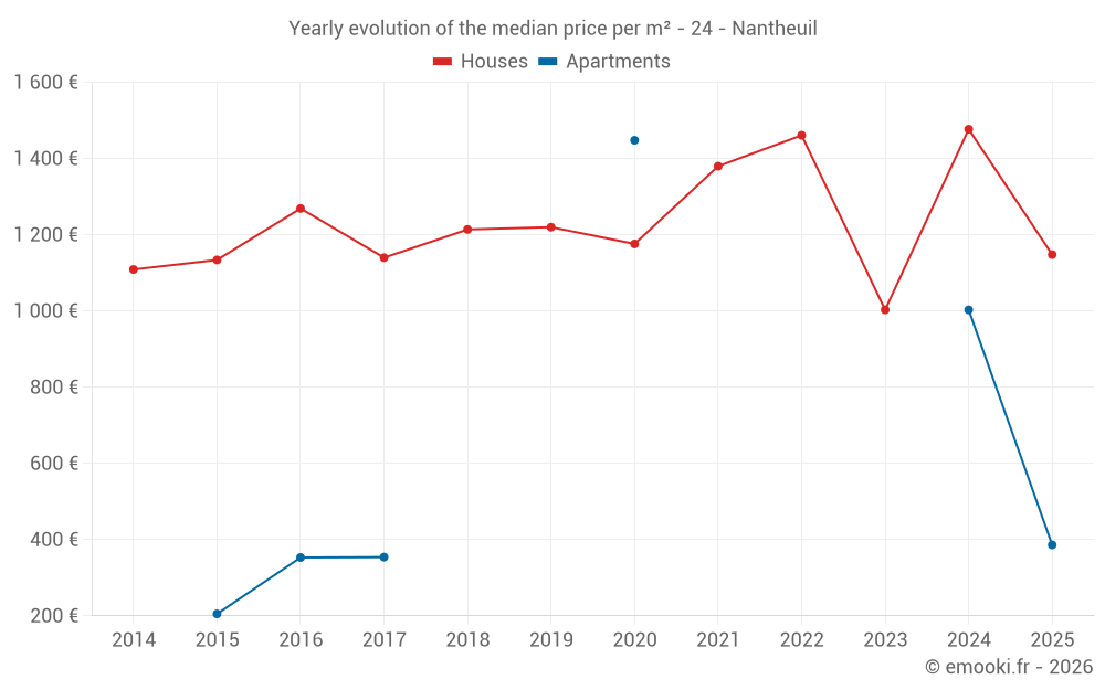 Yearly evolution of the median price per m² - 24 - Nantheuil