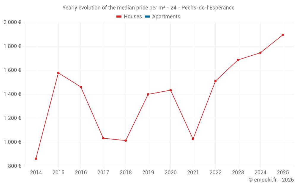 Yearly evolution of the median price per m² - 24 - Pechs-de-l'Espérance