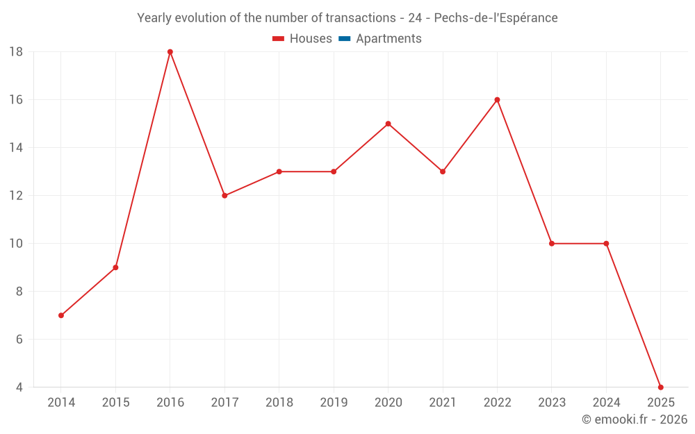 Yearly evolution of the number of transactions - 24 - Pechs-de-l'Espérance