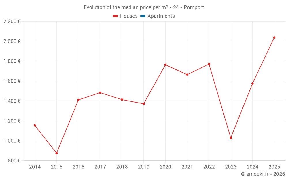 Evolution of the median price per m² - 24 - Pomport