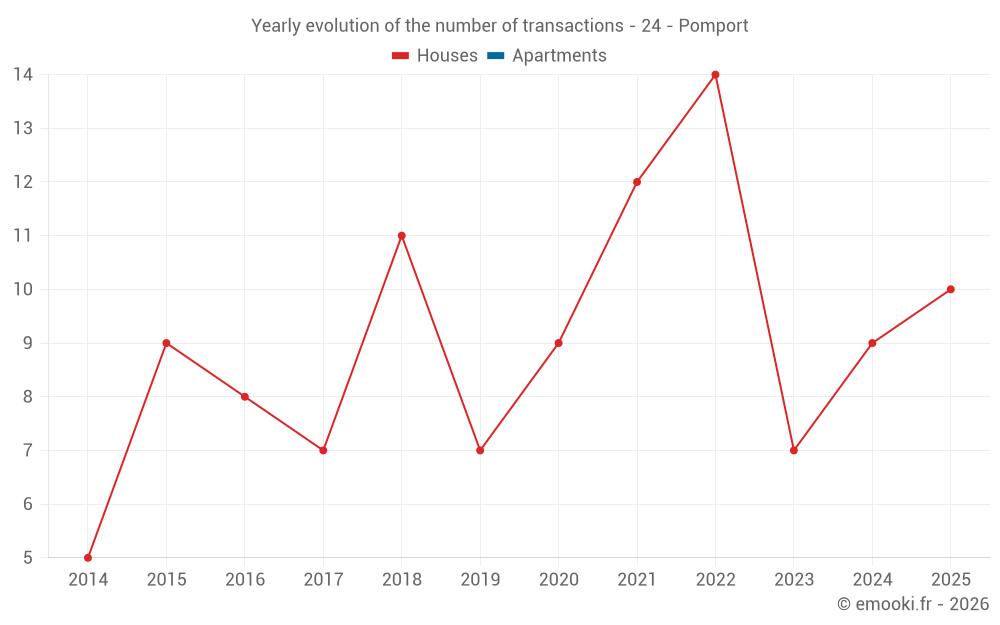 Yearly evolution of the number of transactions - 24 - Pomport