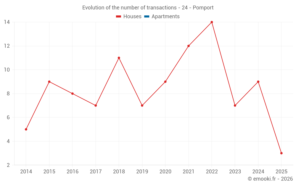 Evolution of the number of transactions - 24 - Pomport