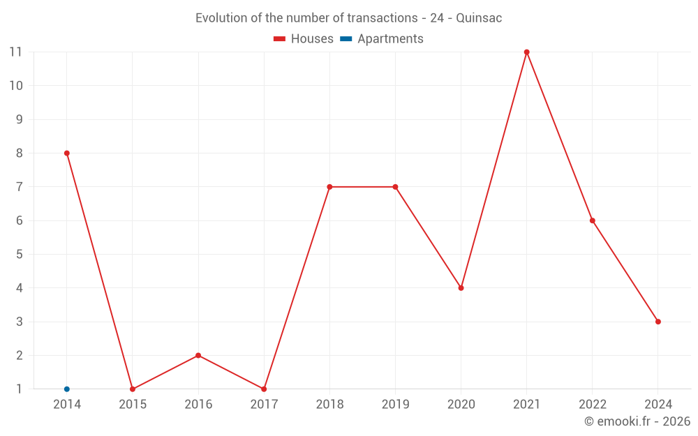 Evolution of the number of transactions - 24 - Quinsac