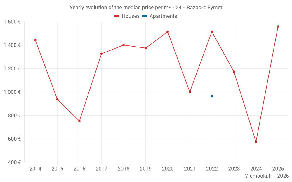 Yearly evolution of the median price per m² - 24 - Razac-d'Eymet