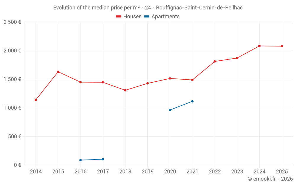 Evolution of the median price per m² - 24 - Rouffignac-Saint-Cernin-de-Reilhac