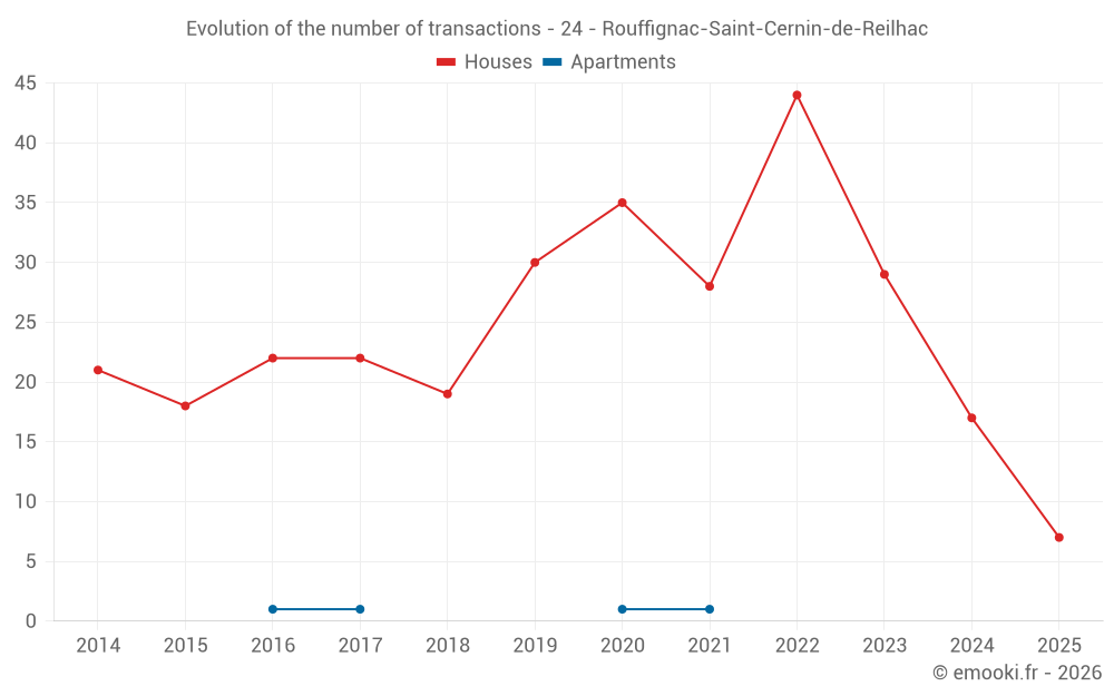 Evolution of the number of transactions - 24 - Rouffignac-Saint-Cernin-de-Reilhac