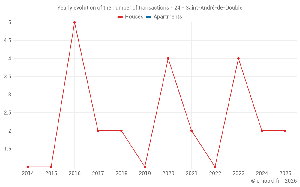 Yearly evolution of the number of transactions - 24 - Saint-André-de-Double