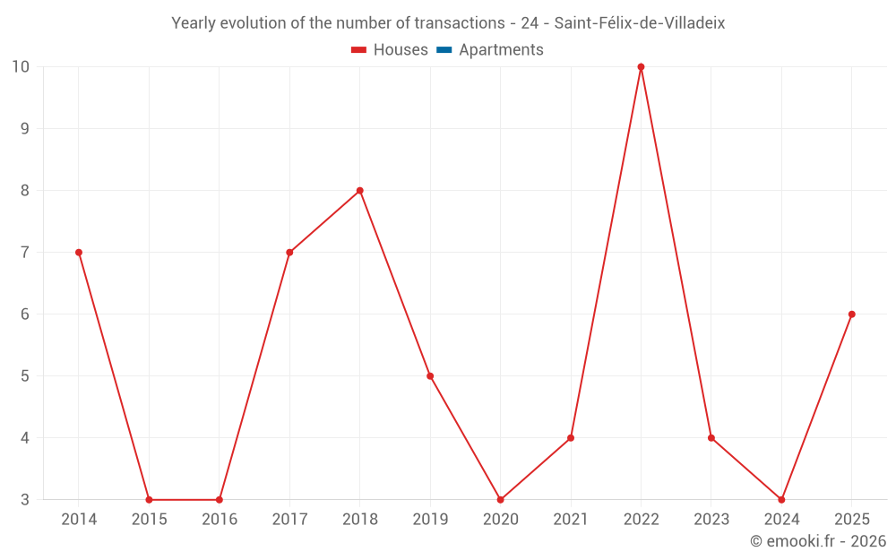 Yearly evolution of the number of transactions - 24 - Saint-Félix-de-Villadeix