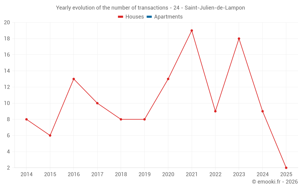 Yearly evolution of the number of transactions - 24 - Saint-Julien-de-Lampon