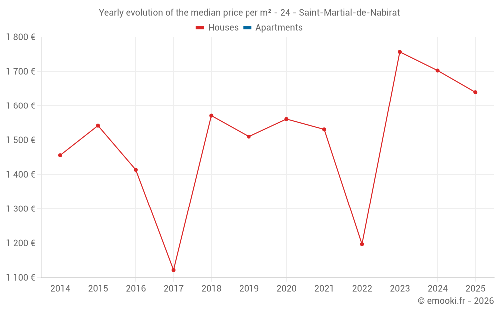 Yearly evolution of the median price per m² - 24 - Saint-Martial-de-Nabirat