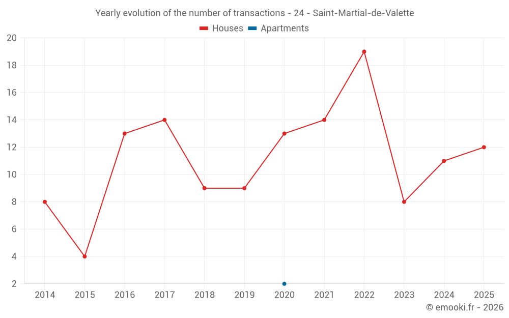 Yearly evolution of the number of transactions - 24 - Saint-Martial-de-Valette