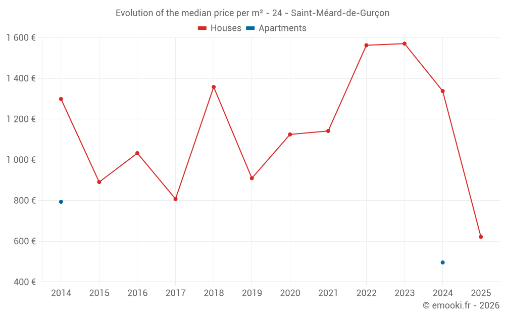 Evolution of the median price per m² - 24 - Saint-Méard-de-Gurçon