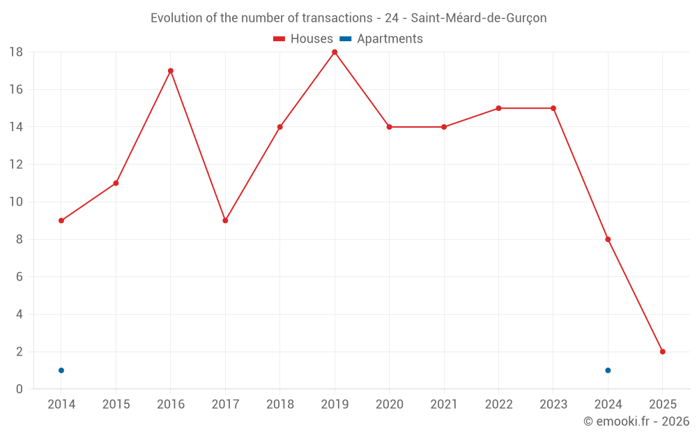 Evolution of the number of transactions - 24 - Saint-Méard-de-Gurçon