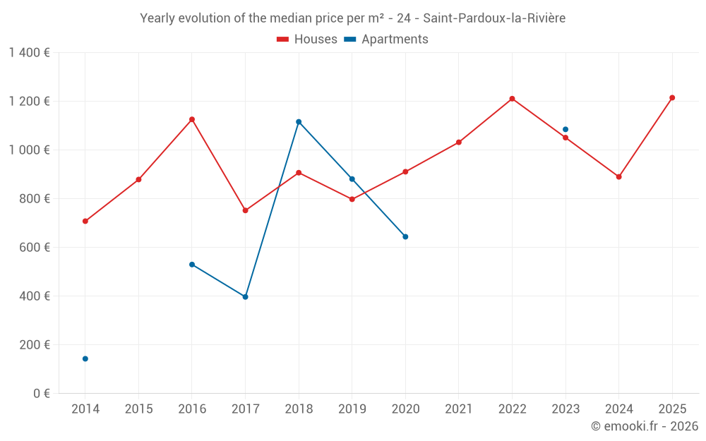 Yearly evolution of the median price per m² - 24 - Saint-Pardoux-la-Rivière