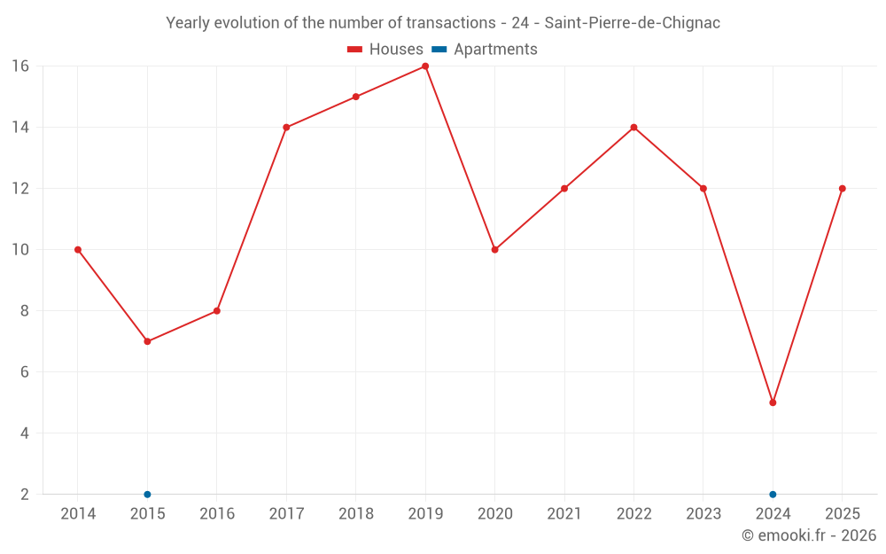 Yearly evolution of the number of transactions - 24 - Saint-Pierre-de-Chignac