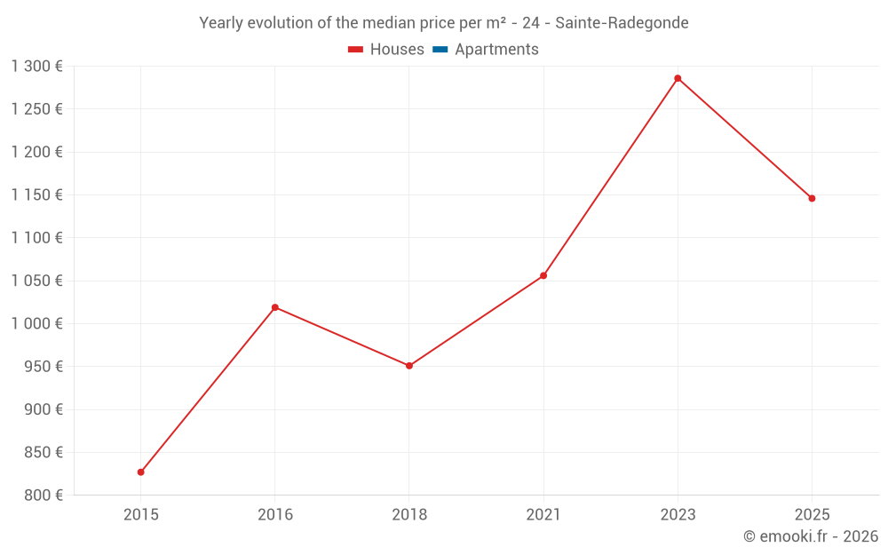 Yearly evolution of the median price per m² - 24 - Sainte-Radegonde