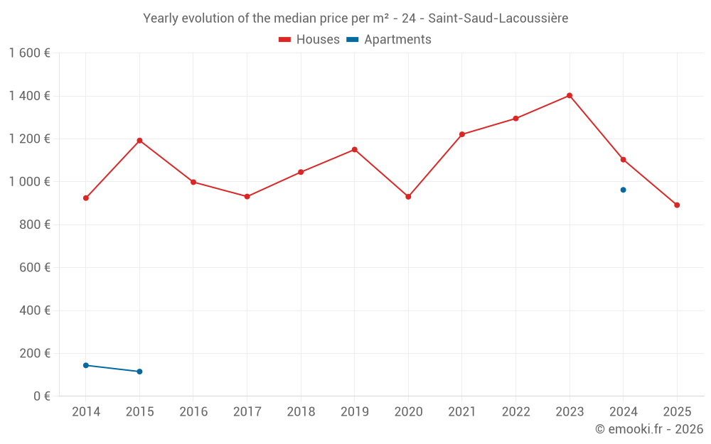 Yearly evolution of the median price per m² - 24 - Saint-Saud-Lacoussière