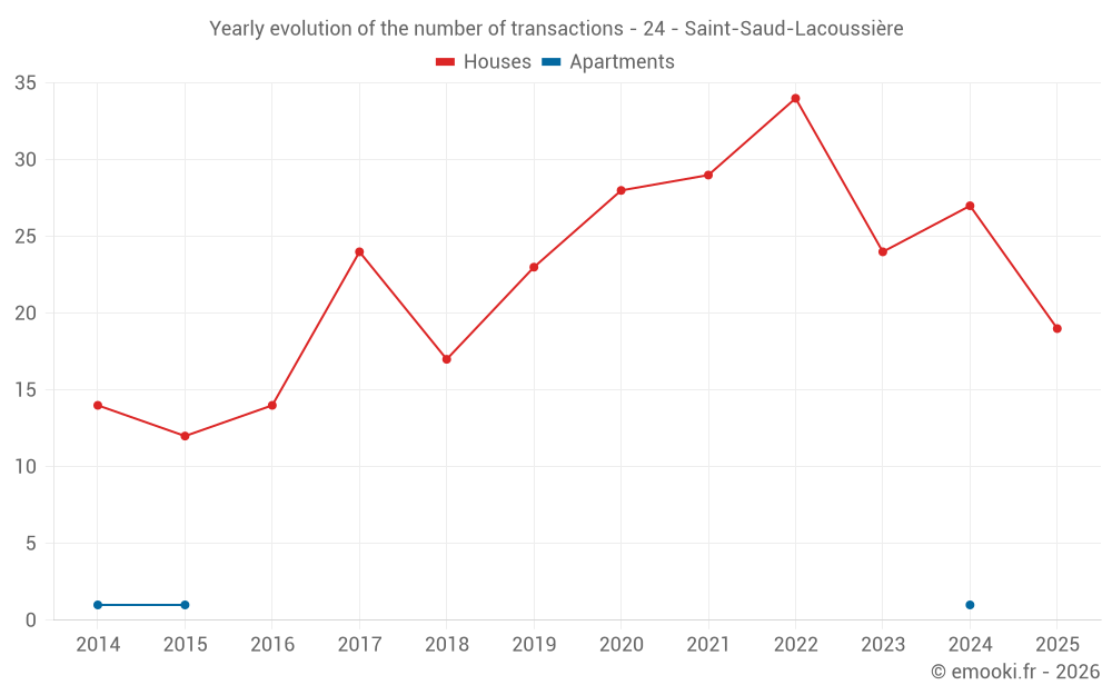 Yearly evolution of the number of transactions - 24 - Saint-Saud-Lacoussière