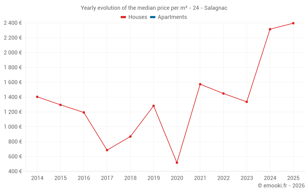Yearly evolution of the median price per m² - 24 - Salagnac