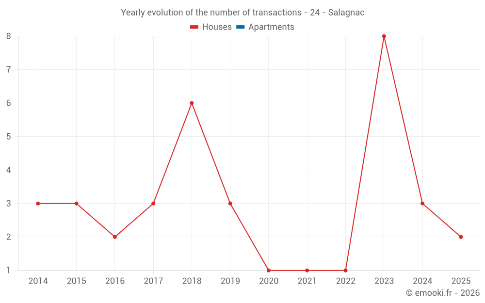 Yearly evolution of the number of transactions - 24 - Salagnac