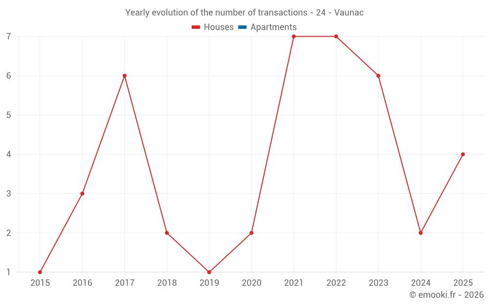 Yearly evolution of the number of transactions - 24 - Vaunac