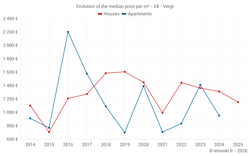 Evolution of the median price per m² - 24 - Vergt