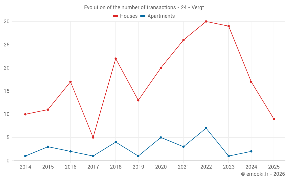 Evolution of the number of transactions - 24 - Vergt