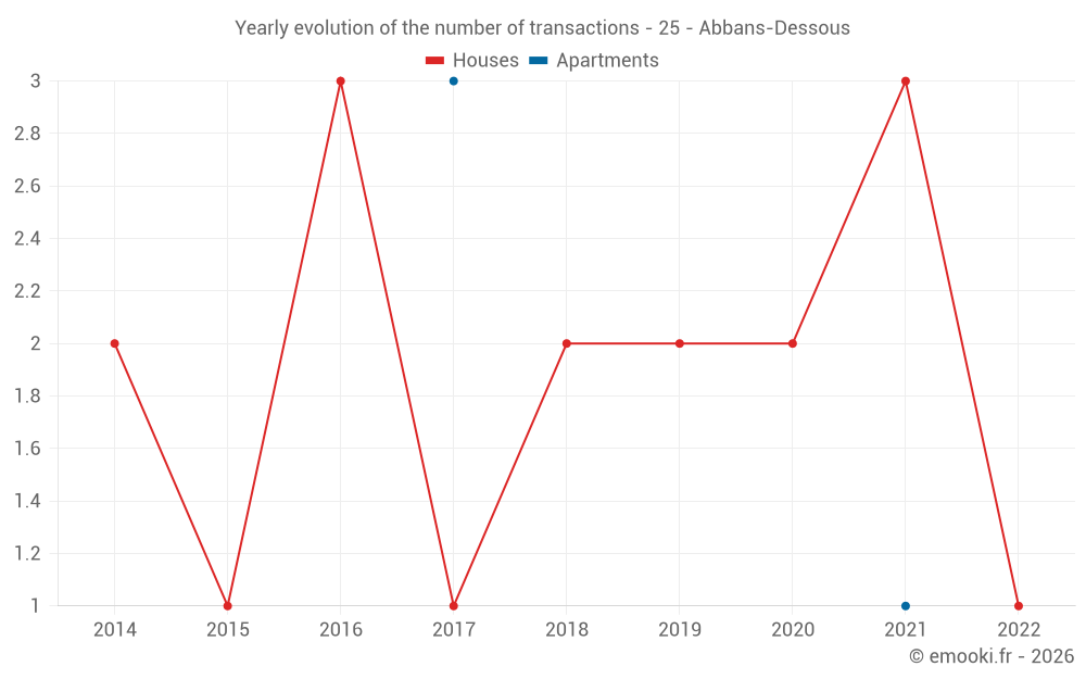 Yearly evolution of the number of transactions - 25 - Abbans-Dessous