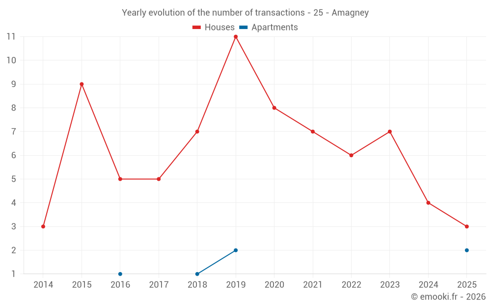 Yearly evolution of the number of transactions - 25 - Amagney