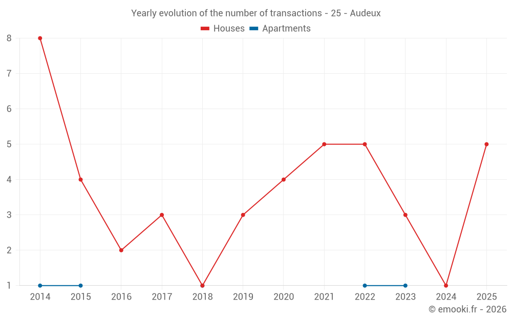 Yearly evolution of the number of transactions - 25 - Audeux