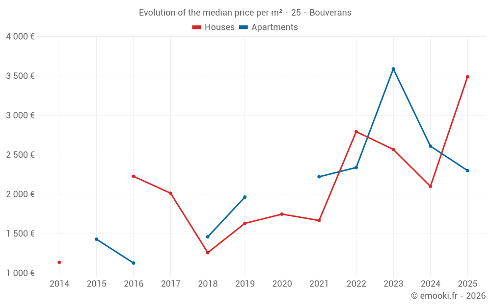 Evolution of the median price per m² - 25 - Bouverans
