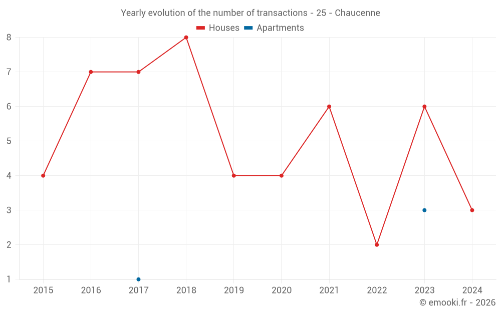Yearly evolution of the number of transactions - 25 - Chaucenne