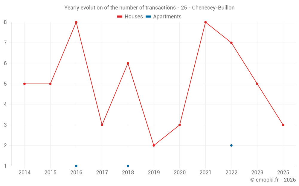 Yearly evolution of the number of transactions - 25 - Chenecey-Buillon