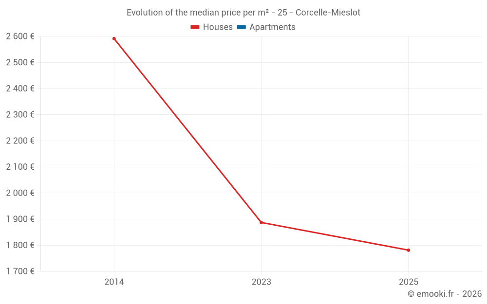 Evolution of the median price per m² - 25 - Corcelle-Mieslot