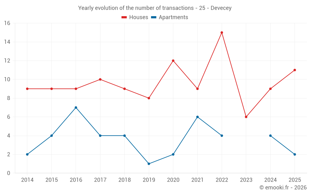 Yearly evolution of the number of transactions - 25 - Devecey